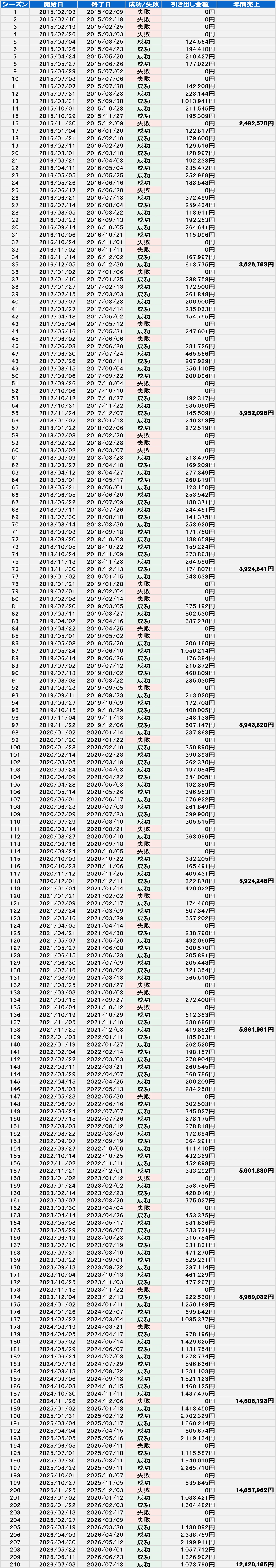 1万円チャレンジ 全210シーズンの記録